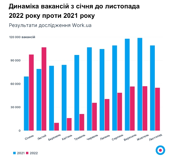 Отключение света - не проблема. На какую работу с высокой з/п можно устроиться сейчас в Украине